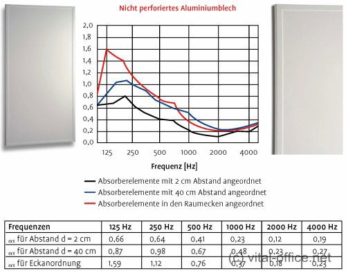 Low frequency absorber reduce the reverberation time in the lower frequency range. 