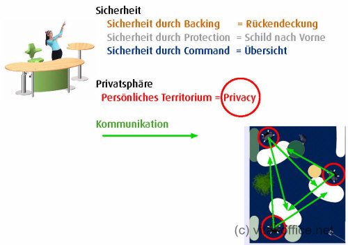 Vital-Office Design Konzept Sicherheit und Privatsphre